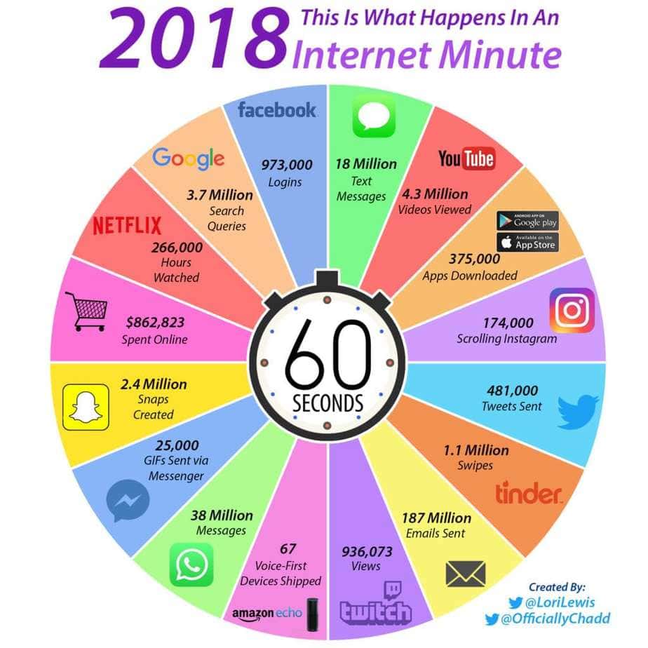 Τι συμβαίνει κάθε λεπτό που περνάει στο Internet; (Ετήσιο Review 2018)