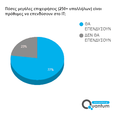 μεγάλες επιχειρήσεις, έρευνα, IT, επένδυση