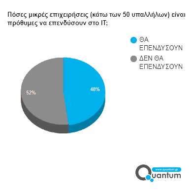 μικρές επιχειρήσεις, έρευνα, IT, επένδυση