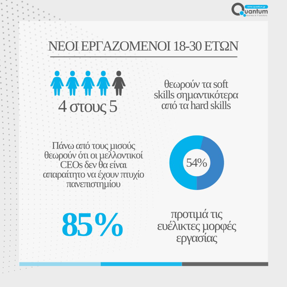 Ψυχική υγεία και soft skills στην κορυφή των προτεραιοτήτων των νέων εργαζομένων 